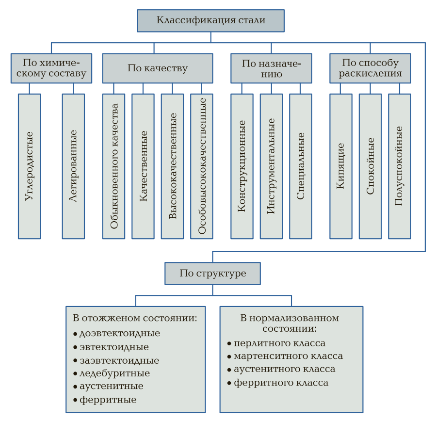 Описание: Классификация стали