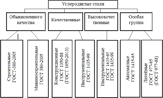 Классификация углеродистых сталей с ГОСТами