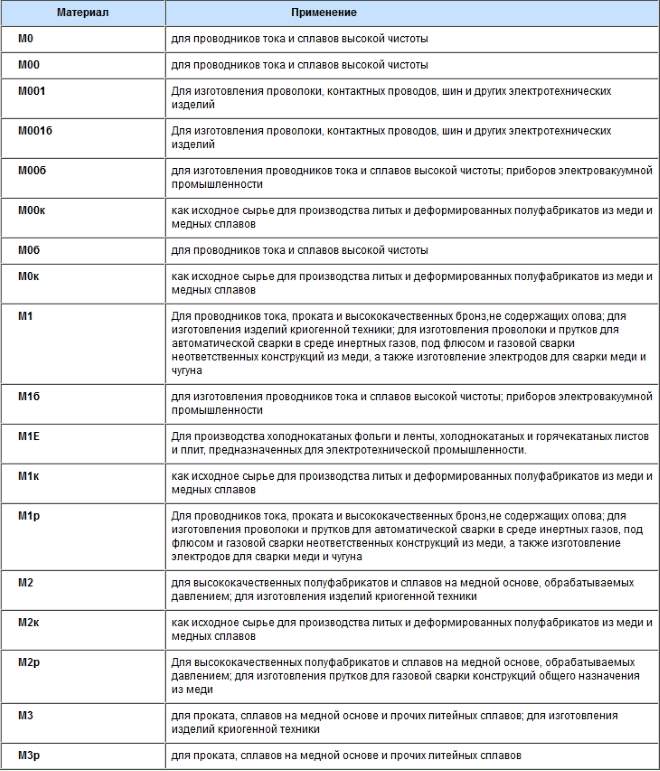 Таблица с полным перечнем маркировок меди